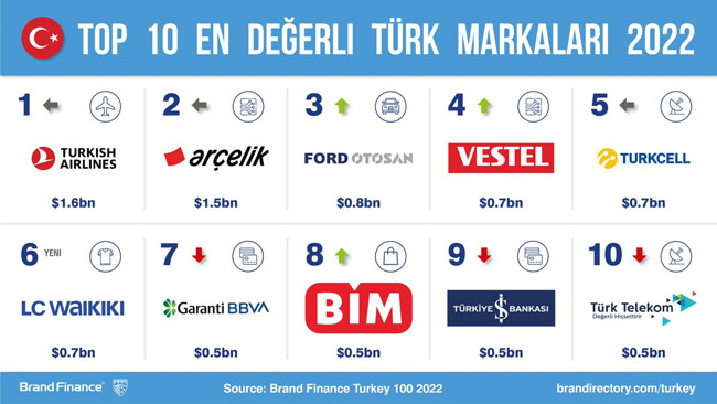 با ارزش ترین برندهای ترکیه در سال 2022