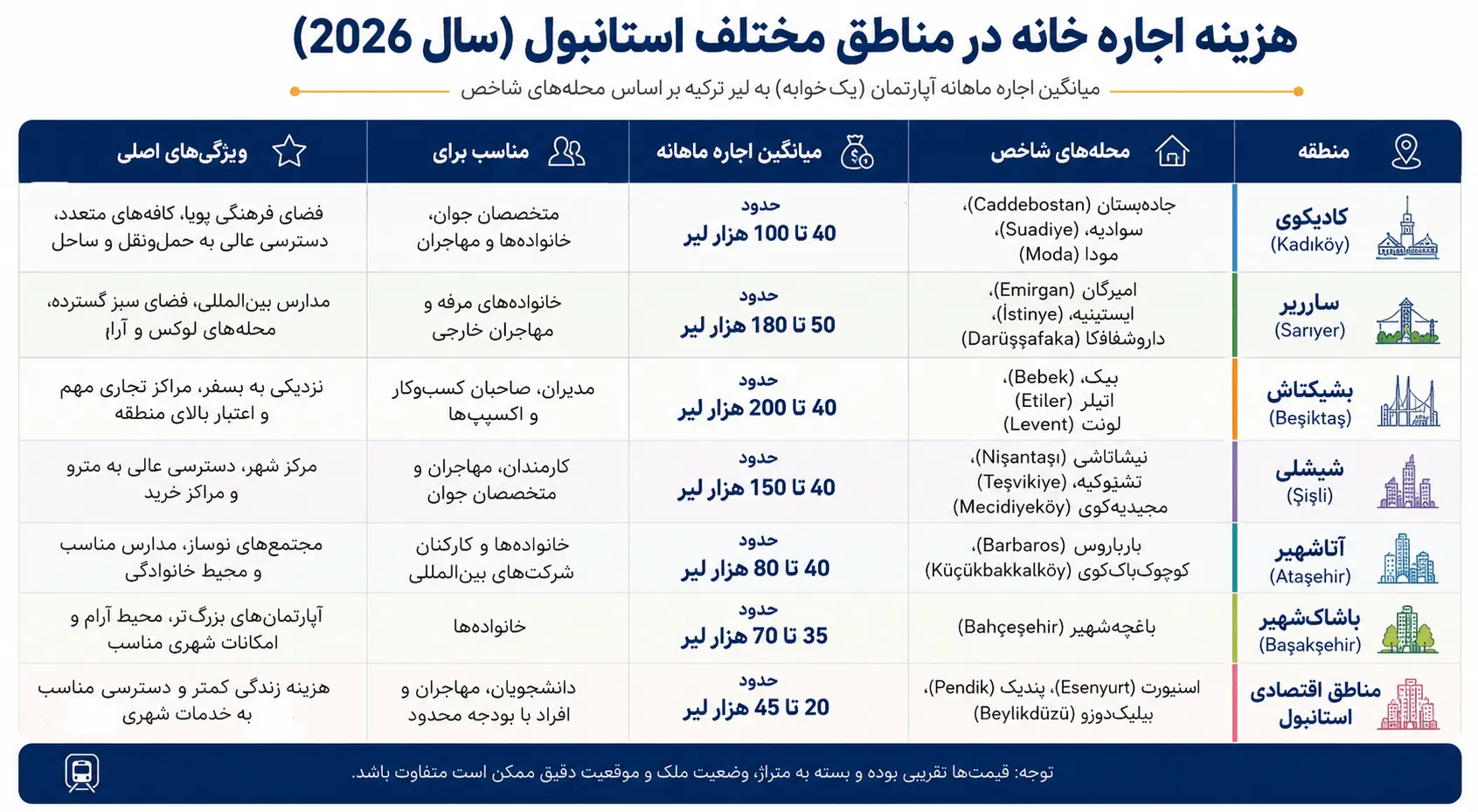 هزینه اجاره خانه در مناطق مختلف استانبول